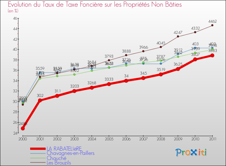Evolution du taux de la taxe foncière sur les immeubles et terrains non batis pour LA RABATELIèRE et les communes proches Comparaison des taux de la taxe foncière sur les immeubles et terrains non batis pour LA RABATELIèRE et les communes voisines