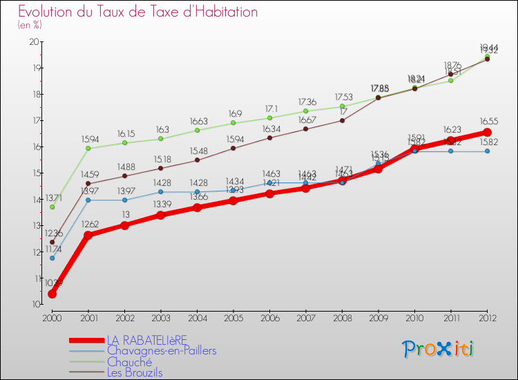 Evolution du taux de la taxe d'habitation pour LA RABATELIèRE et les communes proches Comparaison des taux de la taxe d'habitation pour LA RABATELIèRE et les communes voisines
