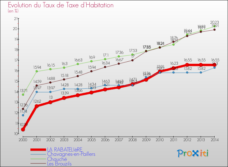 Evolution du taux de la taxe d'habitation pour LA RABATELIèRE et les communes proches de 2000 à 2014 Comparaison des taux de la taxe d'habitation pour LA RABATELIèRE et les communes voisines de 2000 à 2014