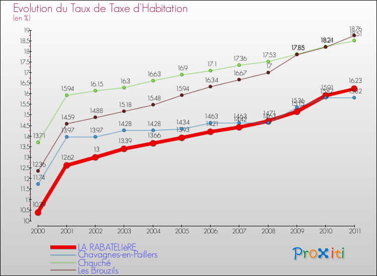 Evolution du taux de la taxe d'habitation pour LA RABATELIèRE et les communes proches Comparaison des taux de la taxe d'habitation pour LA RABATELIèRE et les communes voisines