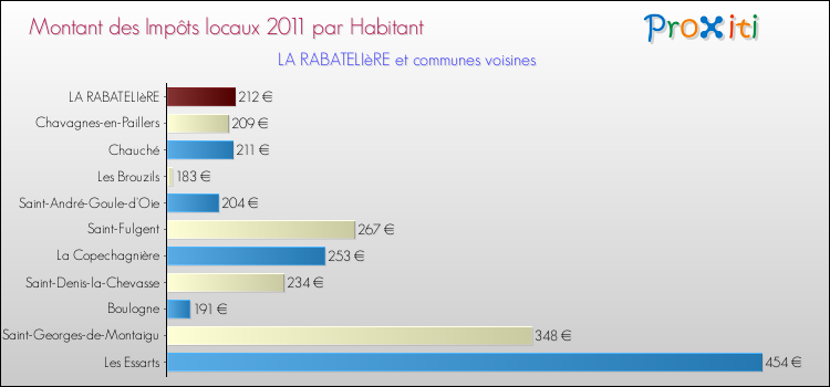 Montant des impôts locaux par Habitant pour LA RABATELIèRE et les communes proches Comparaison des impôts locaux par habitant pour LA RABATELIèRE et les communes voisines