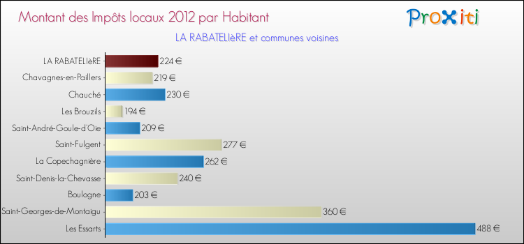 Montant des impôts locaux par Habitant pour LA RABATELIèRE et les communes proches Comparaison des impôts locaux par habitant pour LA RABATELIèRE et les communes voisines