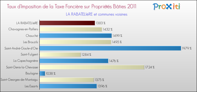 Taux d'imposition de la taxe foncière sur le bati 2011 pour LA RABATELIèRE et les communes proches Comparaison des taux d'imposition de la taxe foncière sur le bati 2011 pour LA RABATELIèRE et les communes voisines