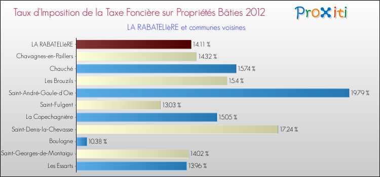 Taux d'imposition de la taxe foncière sur le bati 2012 pour LA RABATELIèRE et les communes proches Comparaison des taux d'imposition de la taxe foncière sur le bati 2012 pour LA RABATELIèRE et les communes voisines