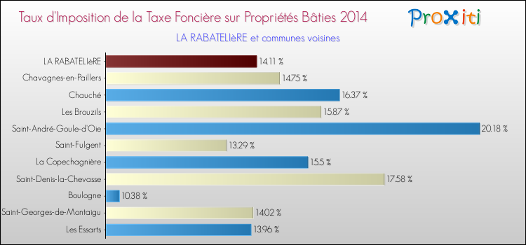 Taux d'imposition de la taxe foncière sur le bati 2014 pour LA RABATELIèRE et les communes proches Comparaison des taux d'imposition de la taxe foncière sur le bati 2014 pour LA RABATELIèRE et les communes voisines