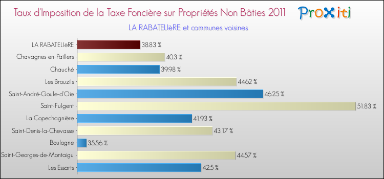 Taux d'imposition de la taxe foncière sur les immeubles et terrains non batis 2011 pour LA RABATELIèRE et les communes proches Comparaison des taux d'imposition de la taxe foncière sur les immeubles et terrains non batis 2011 pour LA RABATELIèRE et les communes voisines