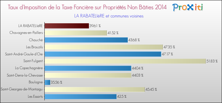 Taux d'imposition de la taxe foncière sur les immeubles et terrains non batis 2014 pour LA RABATELIèRE et les communes proches Comparaison des taux d'imposition de la taxe foncière sur les immeubles et terrains non batis 2014 pour LA RABATELIèRE et les communes voisines