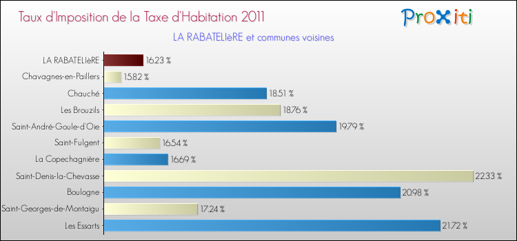 Taux d'imposition de la taxe d'habitation 2011 pour LA RABATELIèRE et les communes proches Comparaison des taux d'imposition de la taxe d'habitation 2011 pour LA RABATELIèRE et les communes voisines