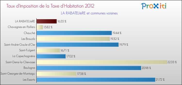 Taux d'imposition de la taxe d'habitation 2012 pour LA RABATELIèRE et les communes proches Comparaison des taux d'imposition de la taxe d'habitation 2012 pour LA RABATELIèRE et les communes voisines