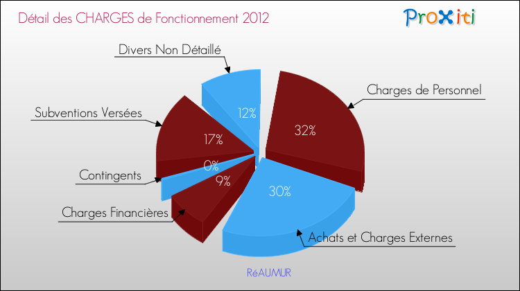 Décomposition des Charges de Fonctionnement 2012 de la commune de RéAUMUR Charges de Fonctionnement 2012 pour la commune de RéAUMUR