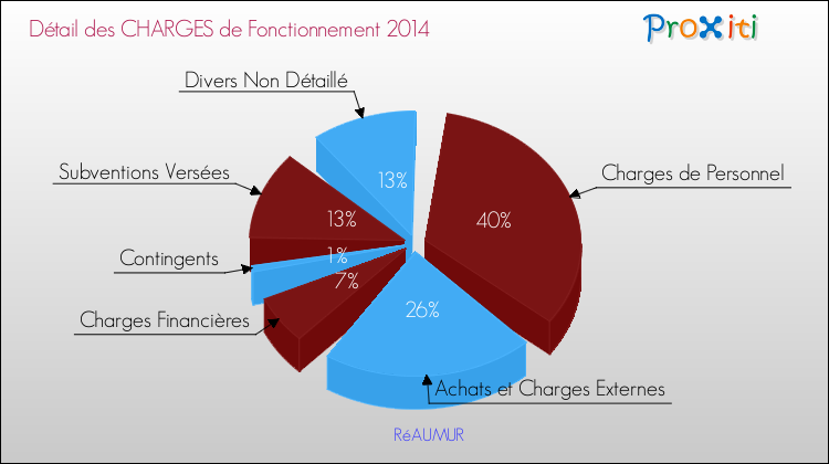 Décomposition des Charges de Fonctionnement 2014 de la commune de RéAUMUR Charges de Fonctionnement 2014 pour la commune de RéAUMUR