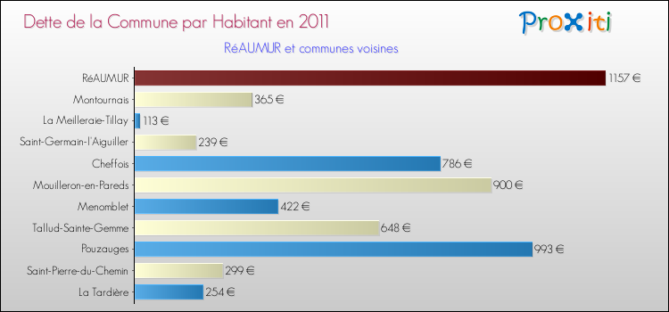 Dette par habitant de la commune en 2011 pour RéAUMUR et les communes proches Comparaison de la dette par habitant de la commune en 2011 pour RéAUMUR et les communes voisines