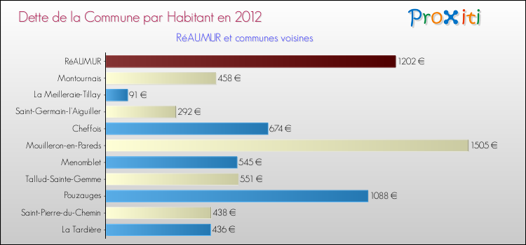 Dette par habitant de la commune en 2012 pour RéAUMUR et les communes proches Comparaison de la dette par habitant de la commune en 2012 pour RéAUMUR et les communes voisines