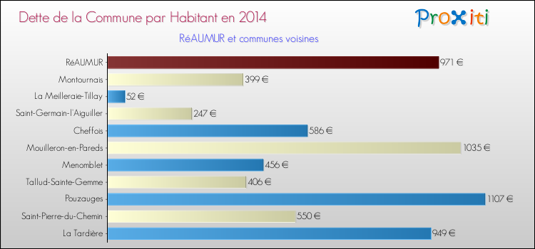 Dette par habitant de la commune en 2014 pour RéAUMUR et les communes proches Comparaison de la dette par habitant de la commune en 2014 pour RéAUMUR et les communes voisines