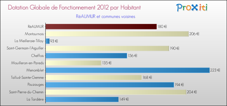 Montant des dotations globales de fonctionnement DGF par Habitant pour RéAUMUR et les communes proches Comparaison des des dotations globales de fonctionnement DGF par habitant pour RéAUMUR et les communes voisines
