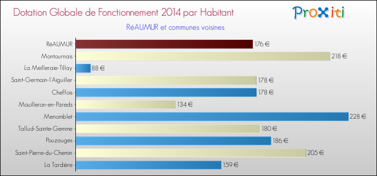 Montant des dotations globales de fonctionnement DGF par Habitant pour RéAUMUR et les communes proches en 2014. Comparaison des des dotations globales de fonctionnement DGF par habitant pour RéAUMUR et les communes voisines en 2014.