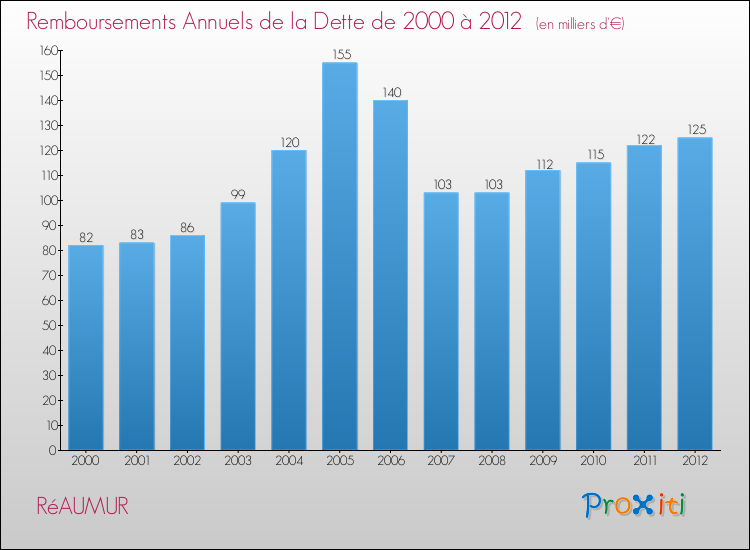 Evolution de l'annuité de la dette pour la commune de RéAUMUR de 2000 à 2012 Annuités de la dette pour RéAUMUR de 2000 à 2012