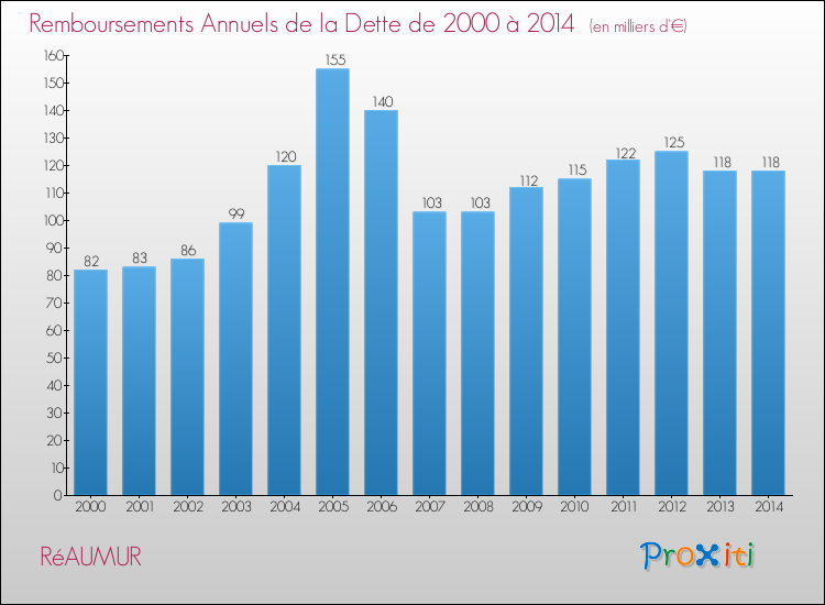 Evolution de l'annuité de la dette pour la commune de RéAUMUR de 2000 à 2014 Annuités de la dette pour RéAUMUR de 2000 à 2014