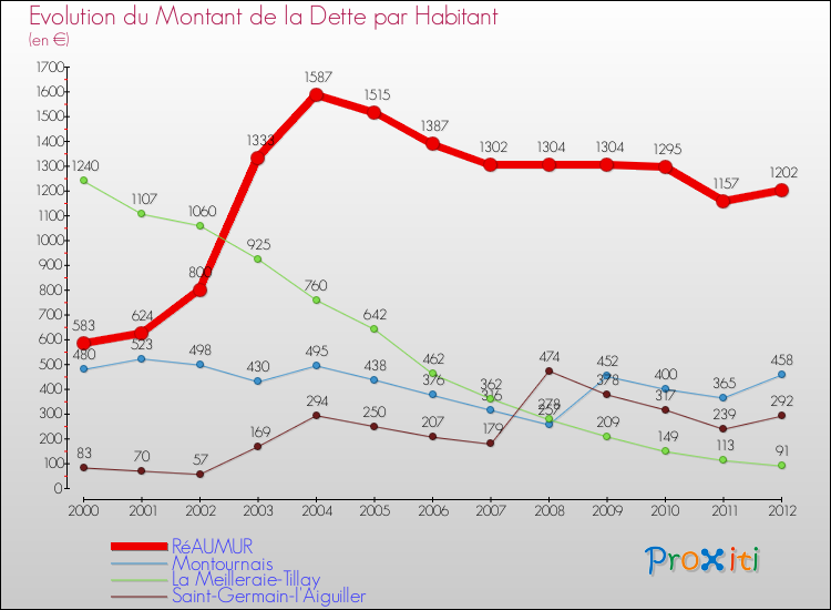 Evolution de la dette par habitant pour la commune de RéAUMUR et les communes proches de 2000 à 2012 Comparaison de la dette par habitant pour RéAUMUR et les communes voisines de 2000 à 2012