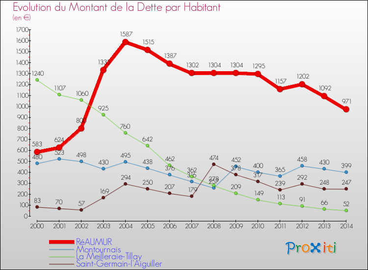 Evolution de la dette par habitant pour la commune de RéAUMUR et les communes proches de 2000 à 2014 Comparaison de la dette par habitant pour RéAUMUR et les communes voisines de 2000 à 2014