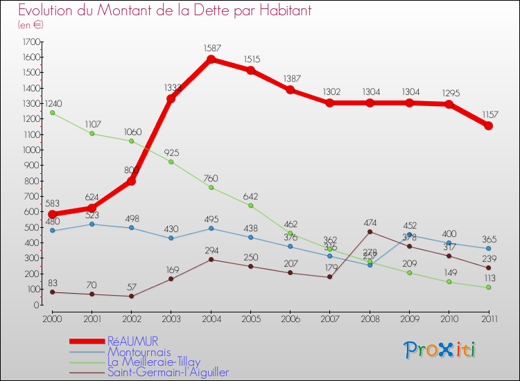 Evolution de la dette par habitant pour la commune de RéAUMUR et les communes proches Comparaison de la dette par habitant pour RéAUMUR et les communes voisines