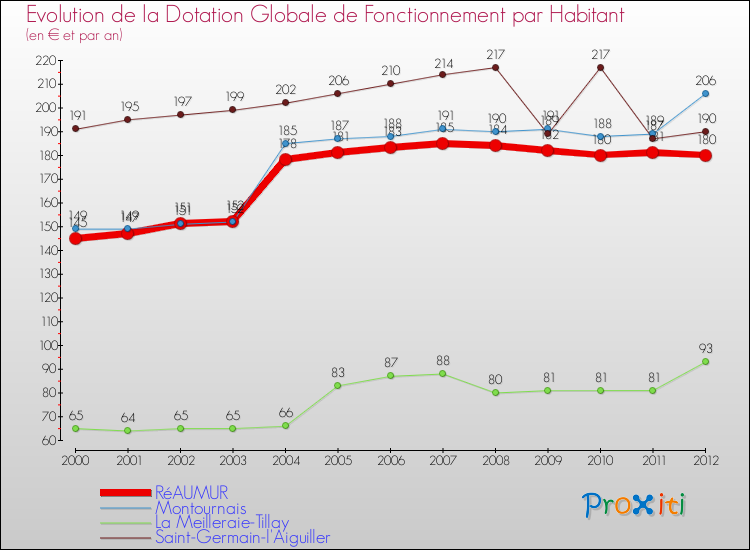 Evolution et montant de la dotation globale de fonctionnement par Habitant pour RéAUMUR et les communes proches Comparaison des dotations globales de fonctionnement par habitant pour RéAUMUR et les communes voisines