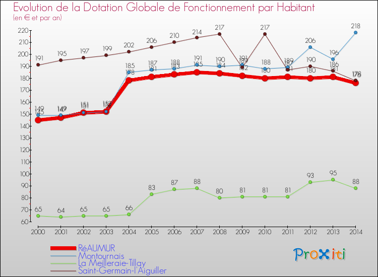 Evolution et montant de la dotation globale de fonctionnement par Habitant pour RéAUMUR et les communes proches de 2000 à 2014. Comparaison des dotations globales de fonctionnement par habitant pour RéAUMUR et les communes voisines de 2000 à 2014.