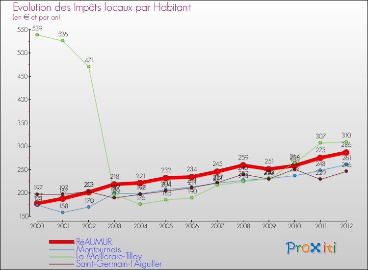 Evolution et montant des impôts locaux par Habitant pour RéAUMUR et les communes proches Comparaison des impôts locaux par habitant pour RéAUMUR et les communes voisines