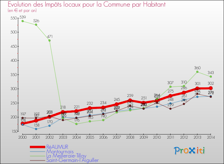 Evolution et montant des impôts locaux par Habitant pour RéAUMUR et les communes proches de 2000 à 2014 Comparaison des impôts locaux par habitant pour RéAUMUR et les communes voisines de 2000 à 2014