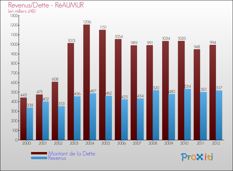 Evolution comparée de la dette et des revenus pour la commune de RéAUMUR de 2000 à 2012 Comparaison de la dette et des revenus pour RéAUMUR de 2000 à 2012