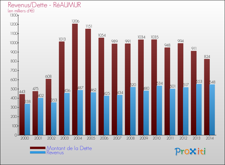 Evolution comparée de la dette et des revenus pour la commune de RéAUMUR de 2000 à 2014 Comparaison de la dette et des revenus pour RéAUMUR de 2000 à 2014