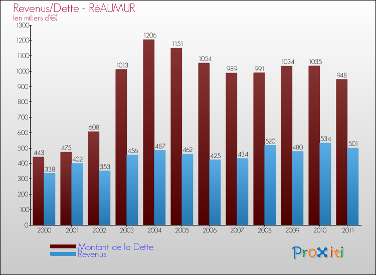 Evolution comparée de la dette et des revenus pour la commune de RéAUMUR de 2000 à 2011 Comparaison de la dette et des revenus pour RéAUMUR de 2000 à 2011