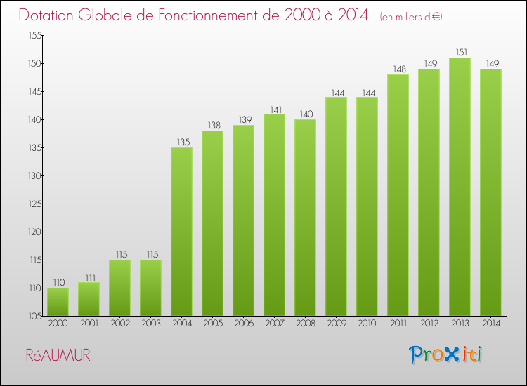 Evolution du montant de la Dotation Globale de Fonctionnement pour la commune de RéAUMUR de 2000 à 2014 Evolution du montant de la Dotation Globale de Fonctionnement pour RéAUMUR de 2000 à 2014
