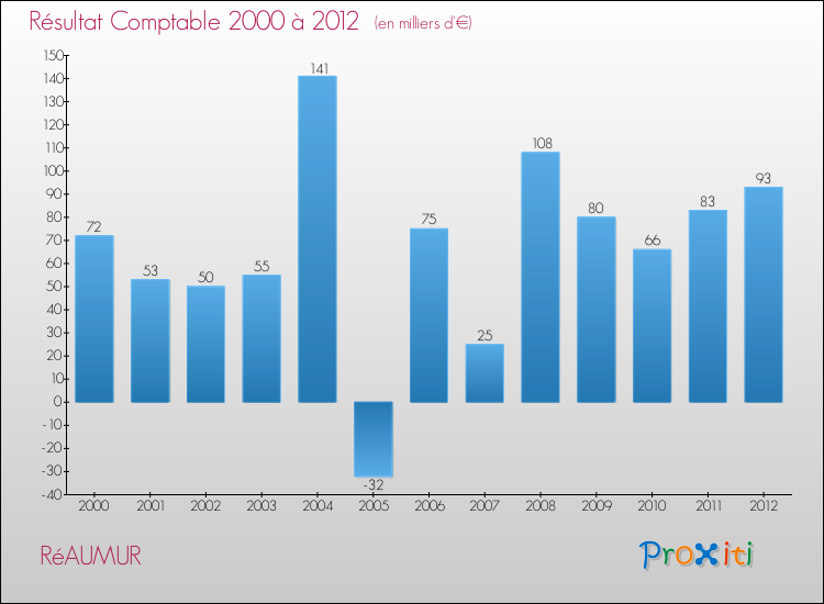 Evolution du résultat comptable pour la commune de RéAUMUR de 2000 à 2012 Evolution du résultat comptable pour RéAUMUR de 2000 à 2012