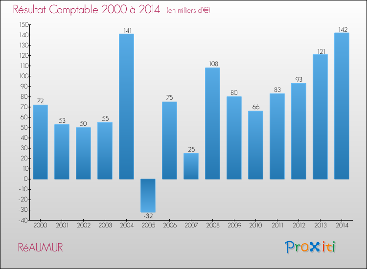 Evolution du résultat comptable pour la commune de RéAUMUR de 2000 à 2014 Evolution du résultat comptable pour RéAUMUR de 2000 à 2014