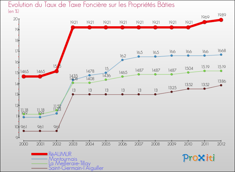 Evolution du taux de la taxe foncière sur le bati pour RéAUMUR et les communes proches de 2000 à 2012 Comparaison des taux de taxe foncière sur le bati pour RéAUMUR et les communes voisines de 2000 à 2012
