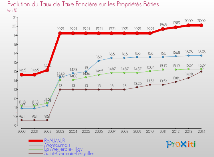 Evolution du taux de la taxe foncière sur le bati pour RéAUMUR et les communes proches de 2000 à 2014 Comparaison des taux de taxe foncière sur le bati pour RéAUMUR et les communes voisines de 2000 à 2014