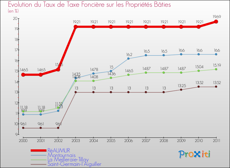 Evolution du taux de la taxe foncière sur le bati pour RéAUMUR et les communes proches Comparaison des taux de taxe foncière sur le bati pour RéAUMUR et les communes voisines