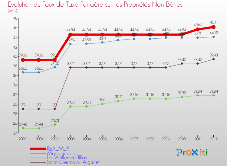 Evolution du taux de la taxe foncière sur les immeubles et terrains non batis pour RéAUMUR et les communes proches de 2000 à 2012 Comparaison des taux de la taxe foncière sur les immeubles et terrains non batis pour RéAUMUR et les communes voisines de 2000 à 2012