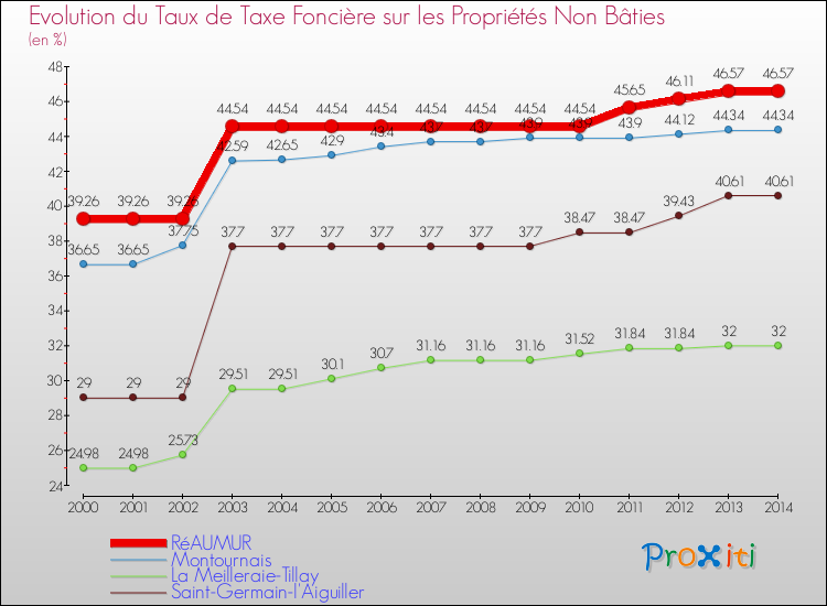 Evolution du taux de la taxe foncière sur les immeubles et terrains non batis pour RéAUMUR et les communes proches de 2000 à 2014 Comparaison des taux de la taxe foncière sur les immeubles et terrains non batis pour RéAUMUR et les communes voisines de 2000 à 2014