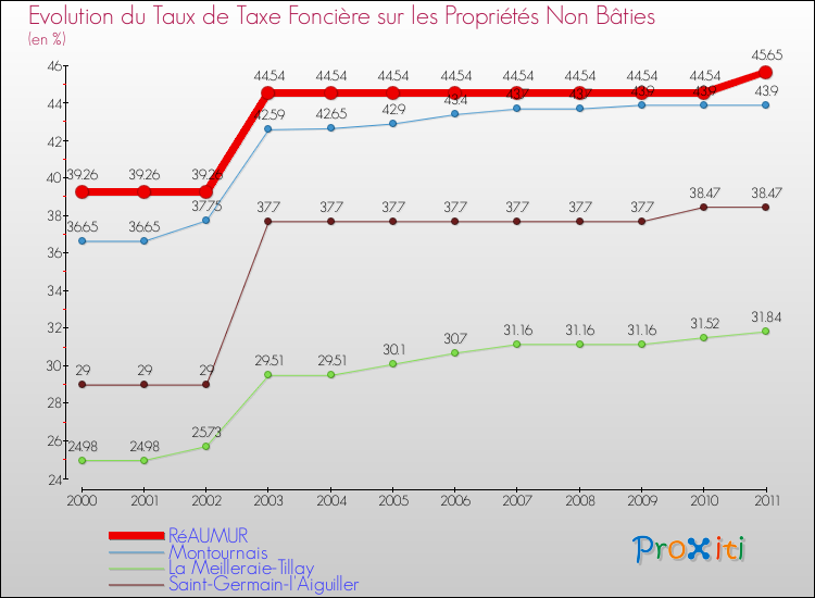 Evolution du taux de la taxe foncière sur les immeubles et terrains non batis pour RéAUMUR et les communes proches Comparaison des taux de la taxe foncière sur les immeubles et terrains non batis pour RéAUMUR et les communes voisines