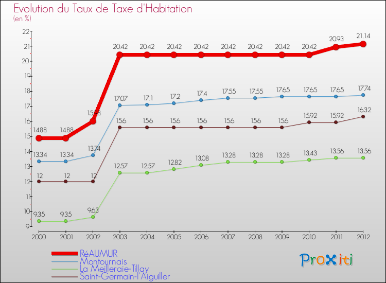 Evolution du taux de la taxe d'habitation pour RéAUMUR et les communes proches Comparaison des taux de la taxe d'habitation pour RéAUMUR et les communes voisines