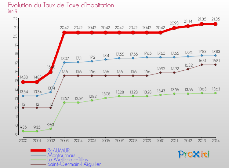 Evolution du taux de la taxe d'habitation pour RéAUMUR et les communes proches de 2000 à 2014 Comparaison des taux de la taxe d'habitation pour RéAUMUR et les communes voisines de 2000 à 2014