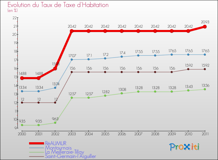 Evolution du taux de la taxe d'habitation pour RéAUMUR et les communes proches Comparaison des taux de la taxe d'habitation pour RéAUMUR et les communes voisines