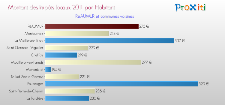 Montant des impôts locaux par Habitant pour RéAUMUR et les communes proches Comparaison des impôts locaux par habitant pour RéAUMUR et les communes voisines