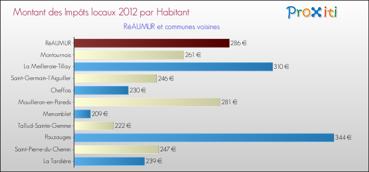 Montant des impôts locaux par Habitant pour RéAUMUR et les communes proches Comparaison des impôts locaux par habitant pour RéAUMUR et les communes voisines