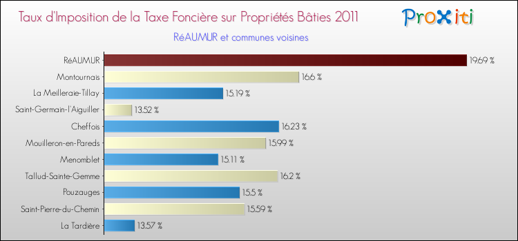 Taux d'imposition de la taxe foncière sur le bati 2011 pour RéAUMUR et les communes proches Comparaison des taux d'imposition de la taxe foncière sur le bati 2011 pour RéAUMUR et les communes voisines