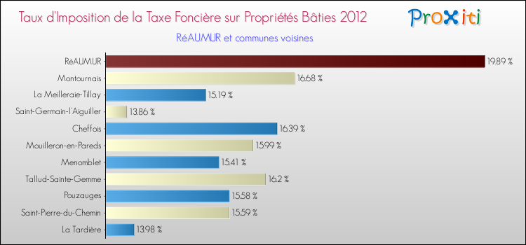 Taux d'imposition de la taxe foncière sur le bati 2012 pour RéAUMUR et les communes proches Comparaison des taux d'imposition de la taxe foncière sur le bati 2012 pour RéAUMUR et les communes voisines