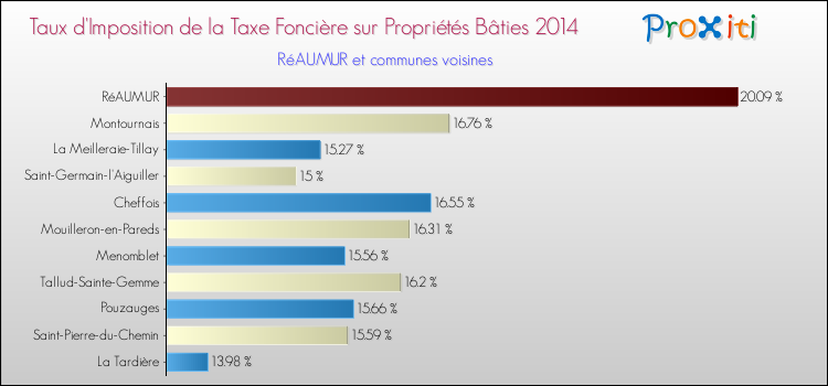 Taux d'imposition de la taxe foncière sur le bati 2014 pour RéAUMUR et les communes proches Comparaison des taux d'imposition de la taxe foncière sur le bati 2014 pour RéAUMUR et les communes voisines