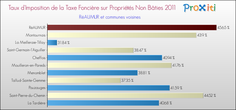 Taux d'imposition de la taxe foncière sur les immeubles et terrains non batis 2011 pour RéAUMUR et les communes proches Comparaison des taux d'imposition de la taxe foncière sur les immeubles et terrains non batis 2011 pour RéAUMUR et les communes voisines